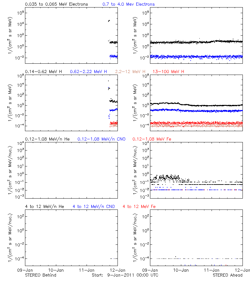 solar energetic particles