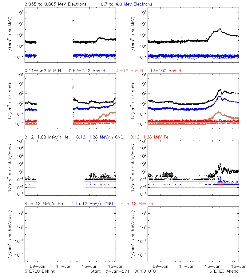 solar energetic particles