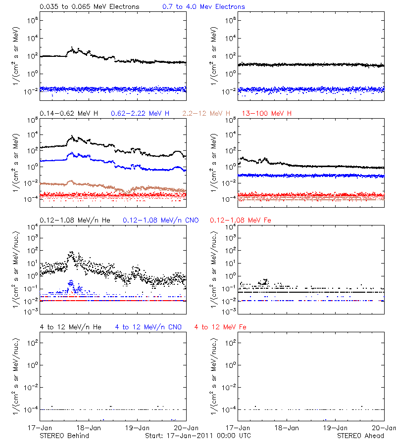 solar energetic particles