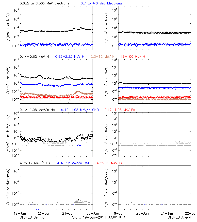 solar energetic particles