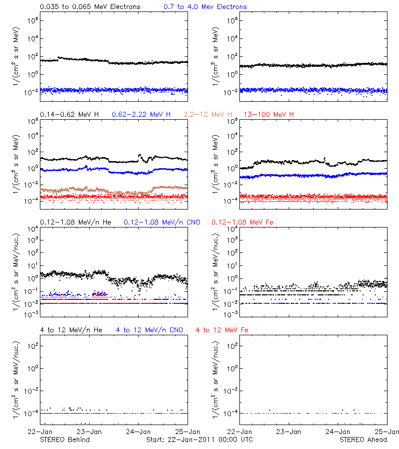 solar energetic particles