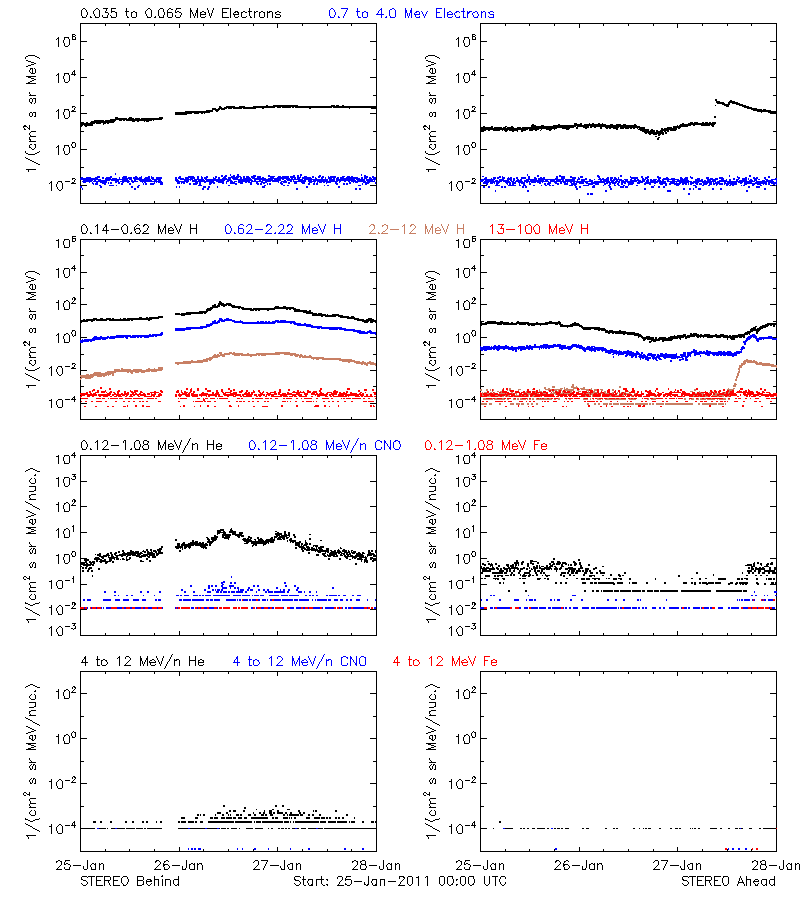 solar energetic particles