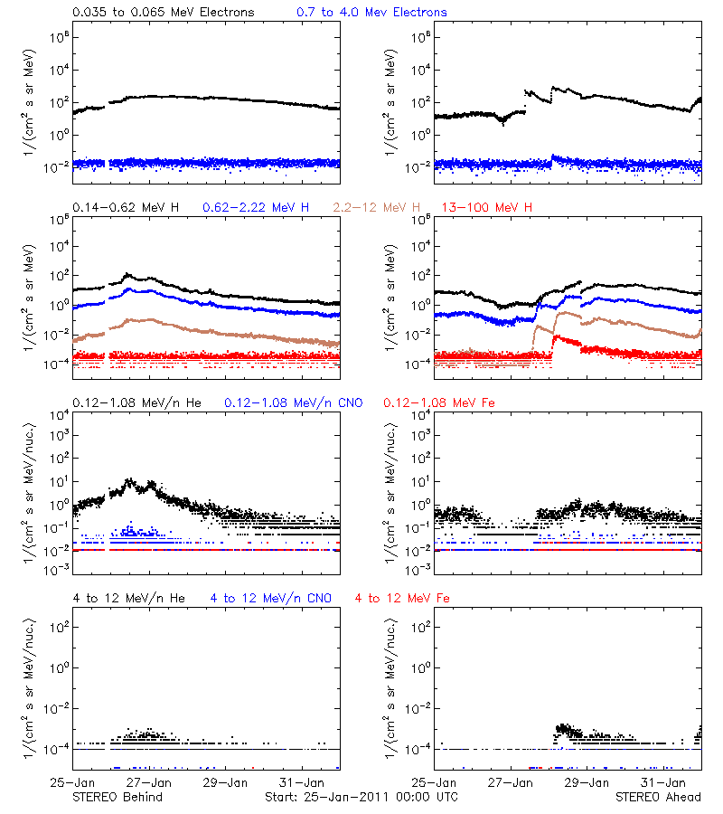 solar energetic particles