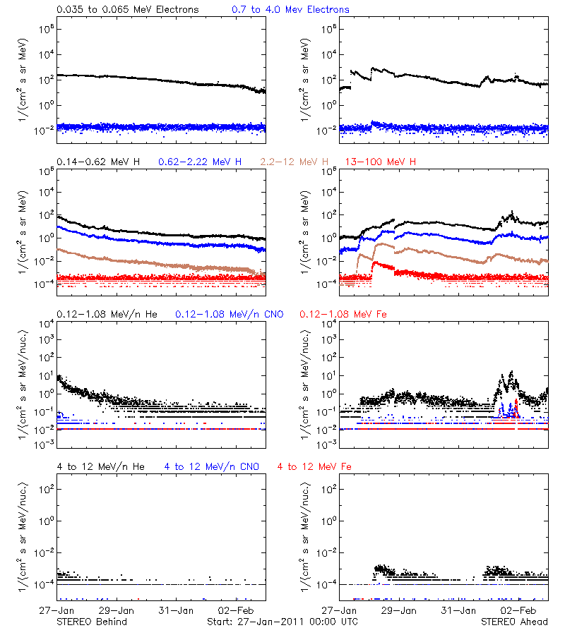 solar energetic particles