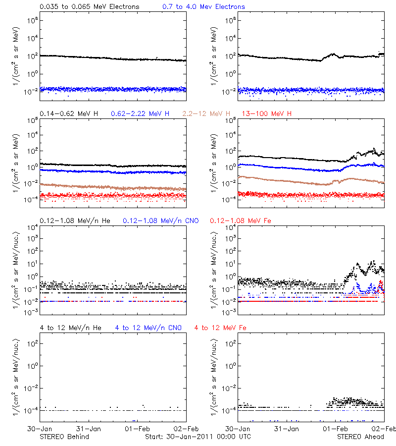 solar energetic particles