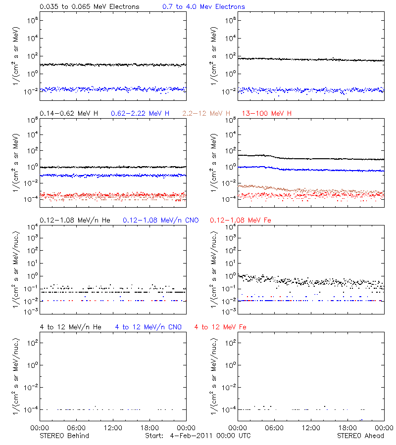 solar energetic particles