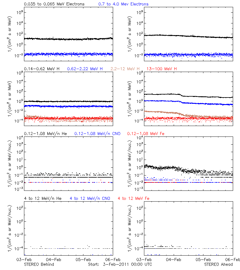 solar energetic particles