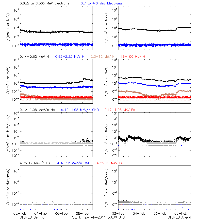 solar energetic particles