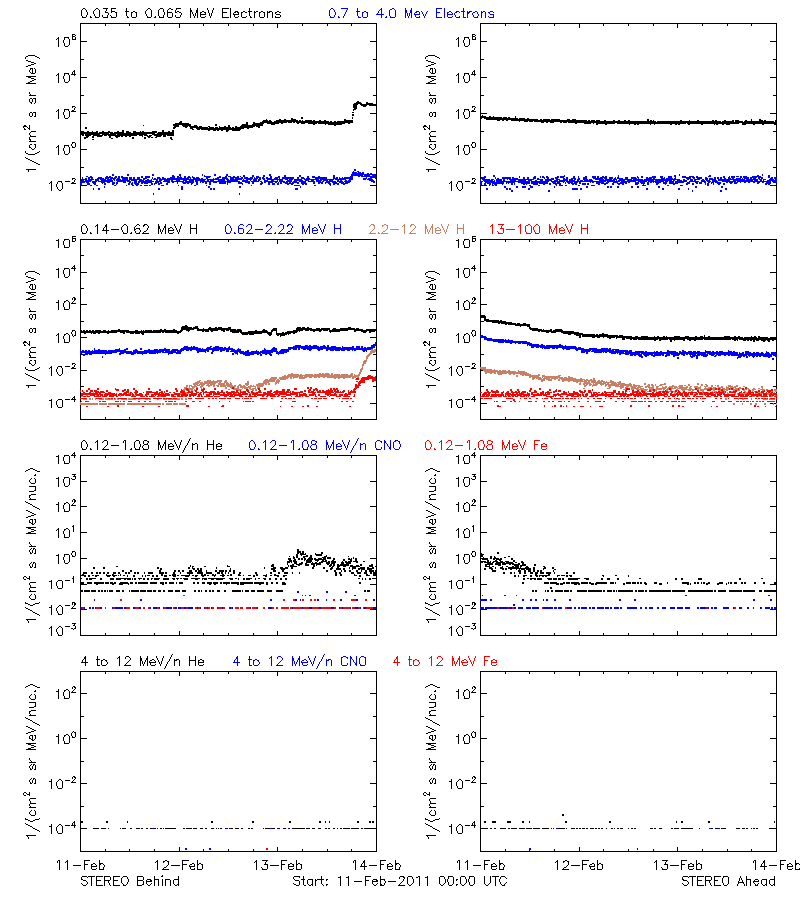 solar energetic particles