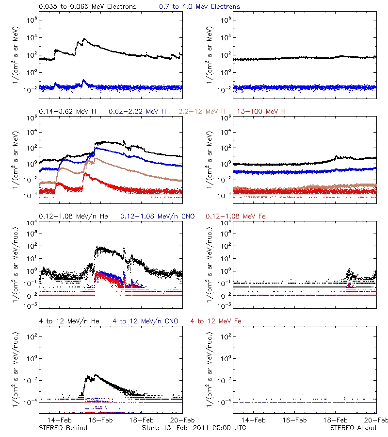 solar energetic particles