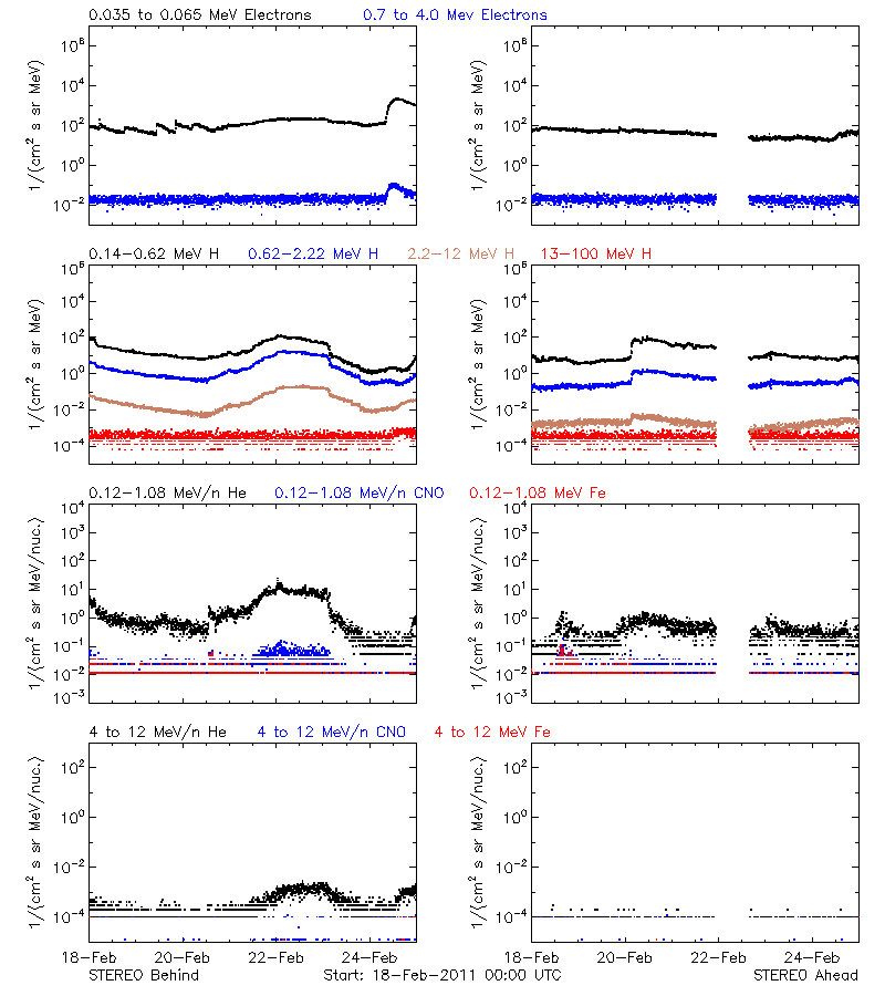 solar energetic particles