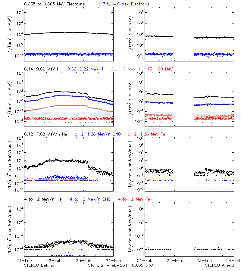 solar energetic particles