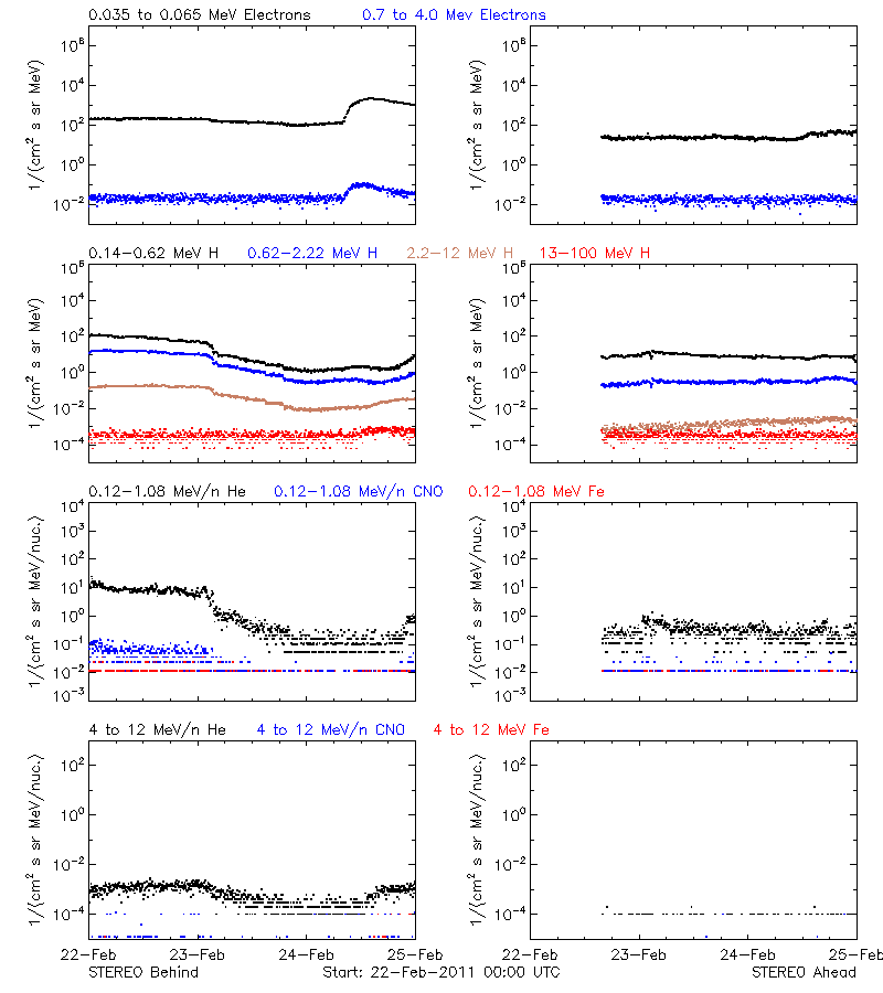 solar energetic particles