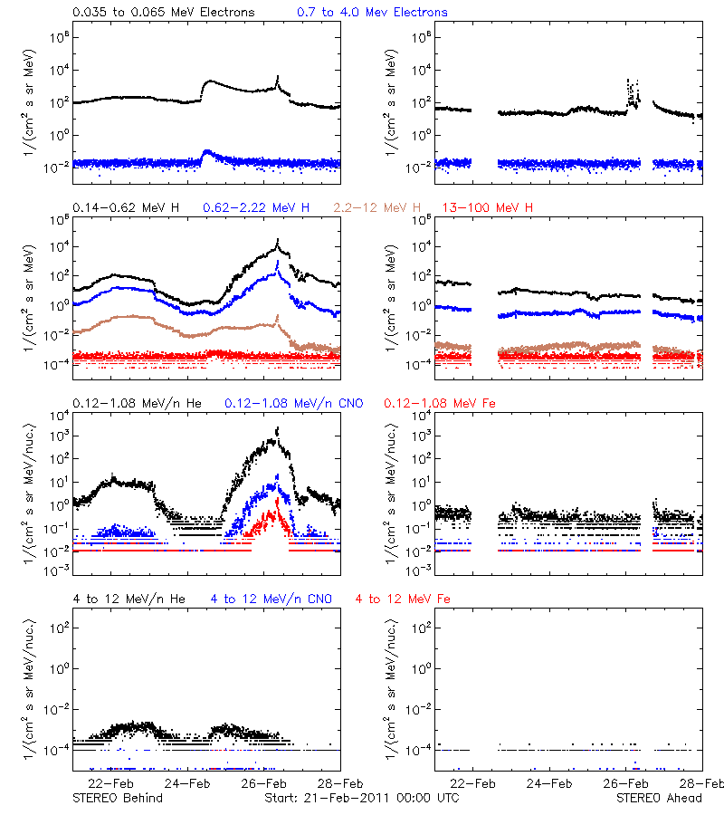 solar energetic particles