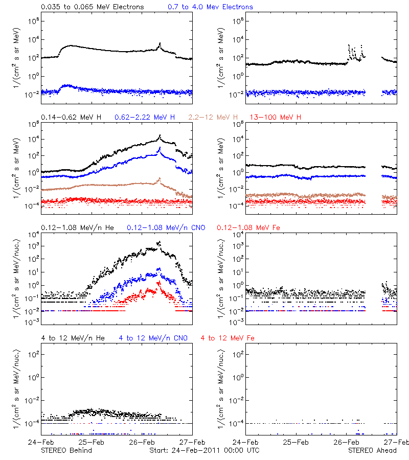 solar energetic particles