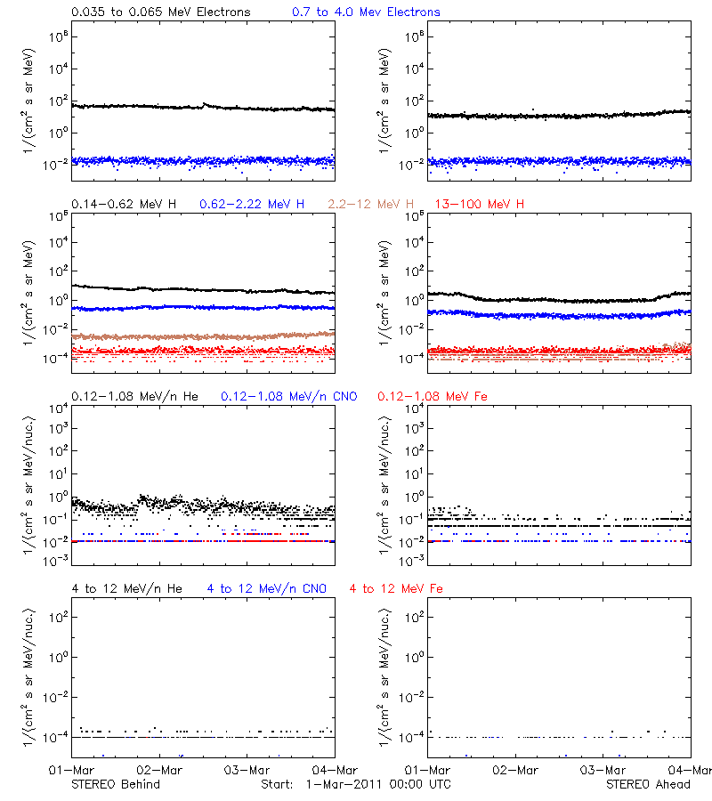 solar energetic particles