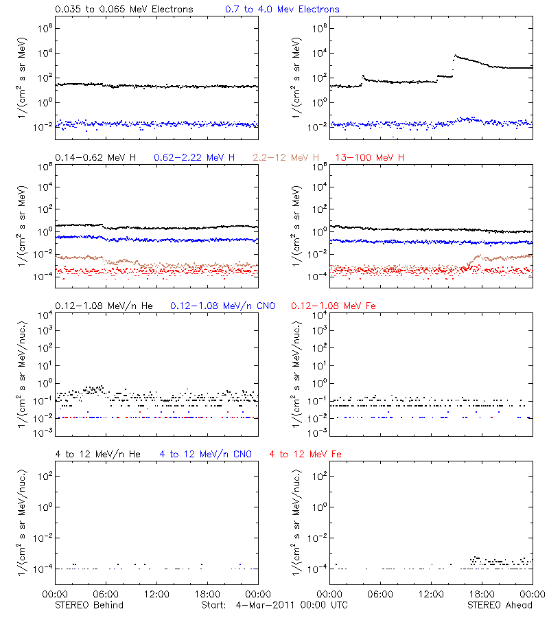 solar energetic particles