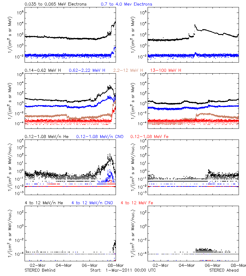 solar energetic particles