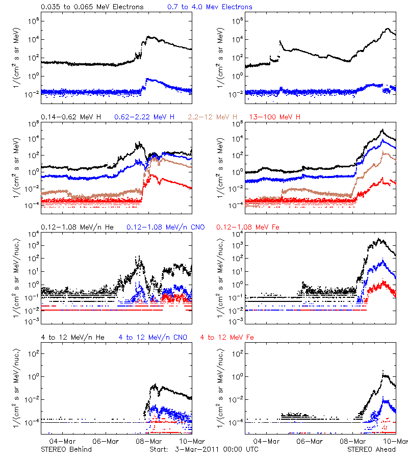 solar energetic particles