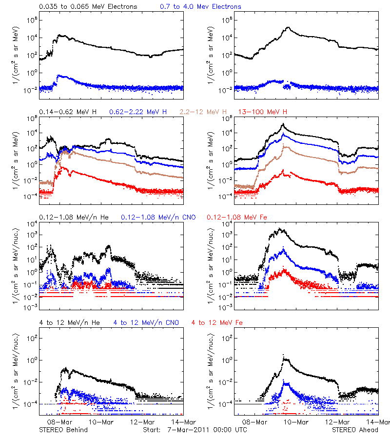 solar energetic particles