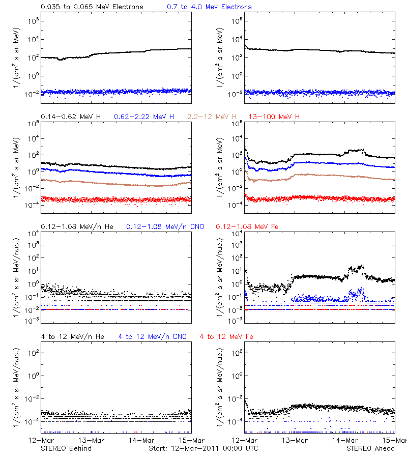 solar energetic particles