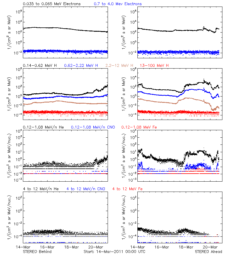 solar energetic particles