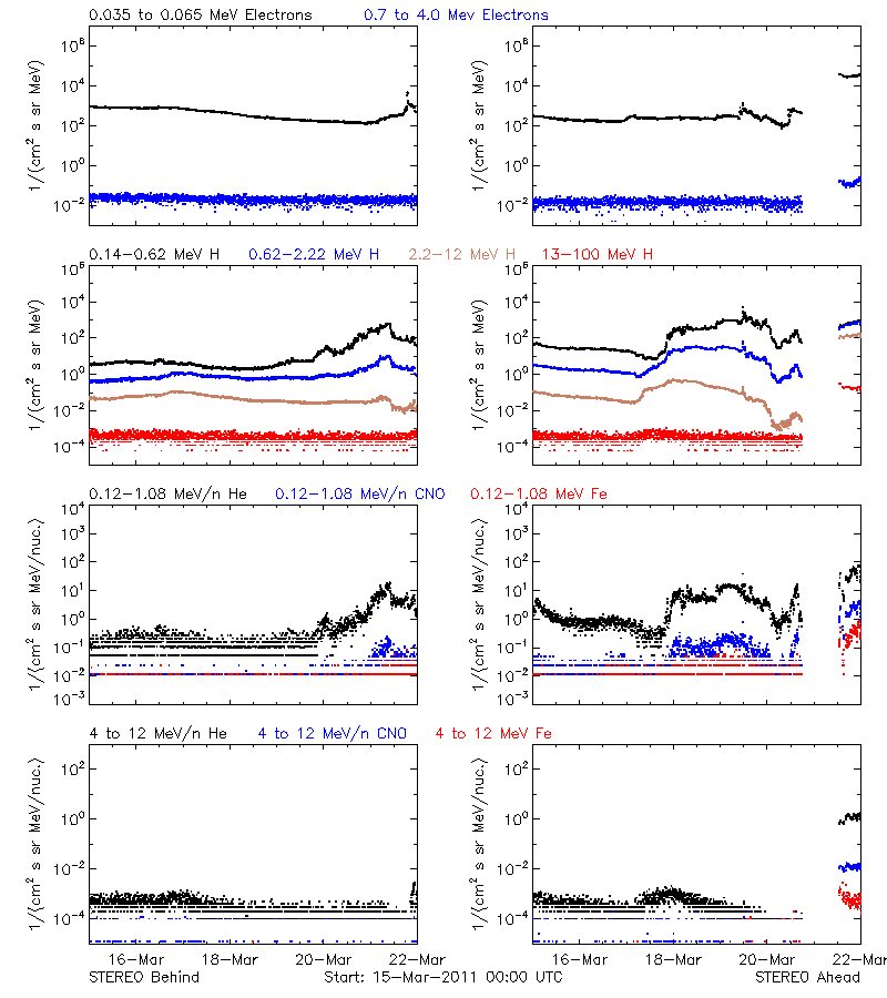 solar energetic particles