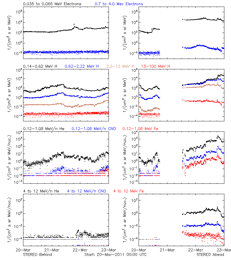 solar energetic particles