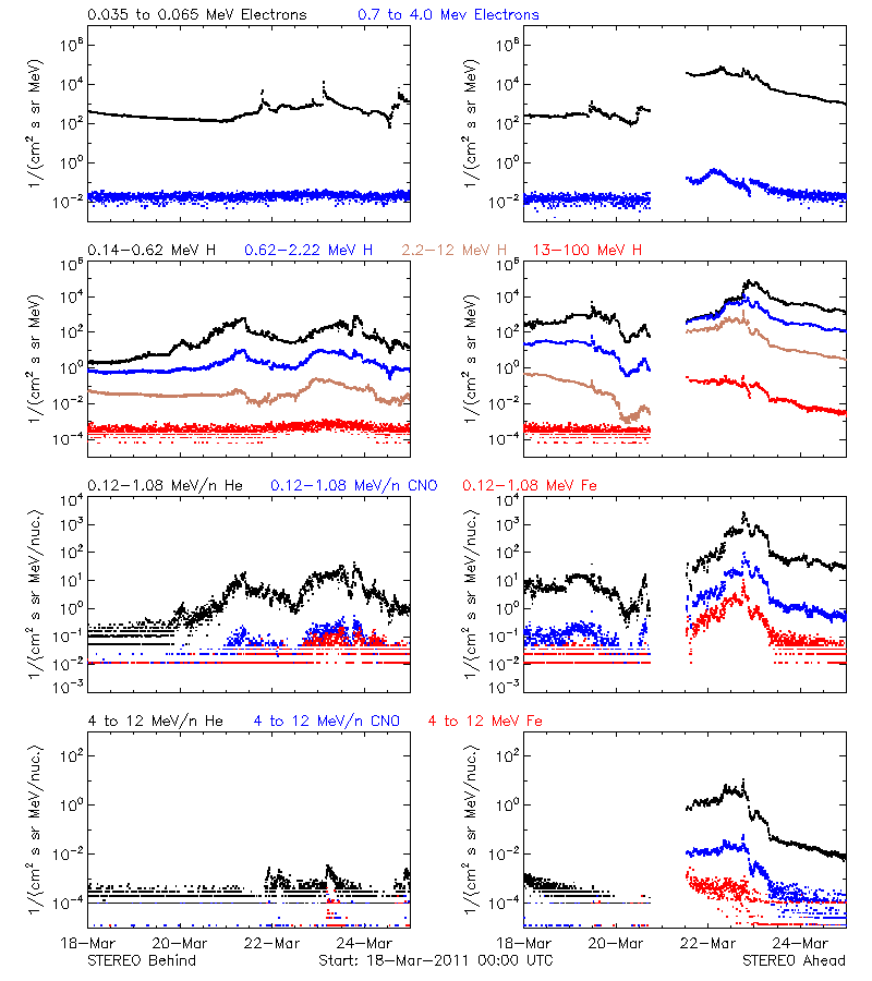solar energetic particles