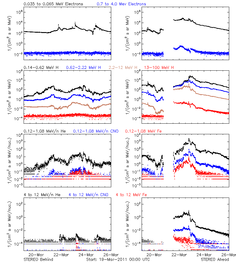 solar energetic particles