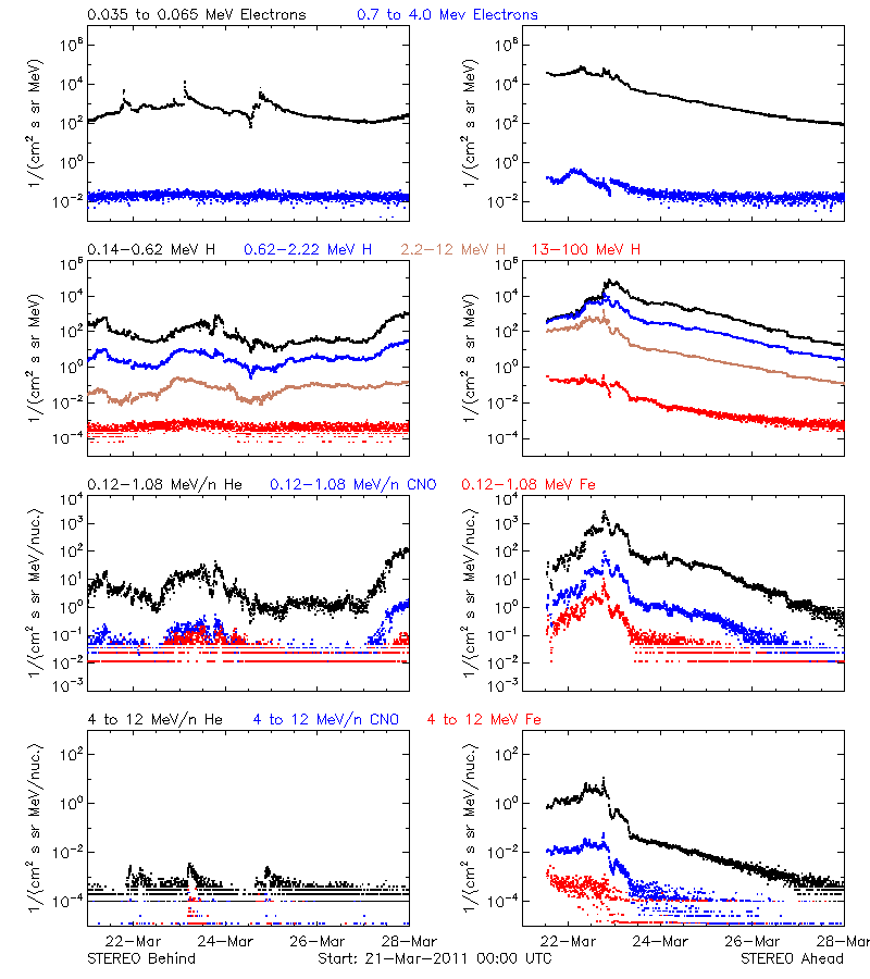 solar energetic particles