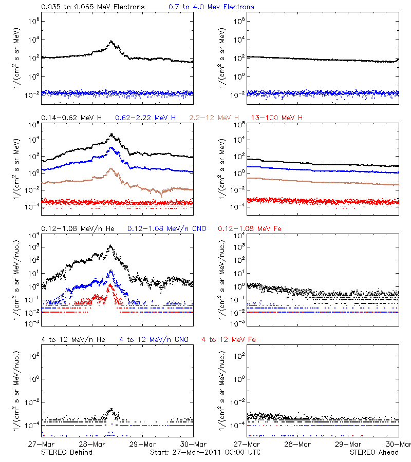 solar energetic particles