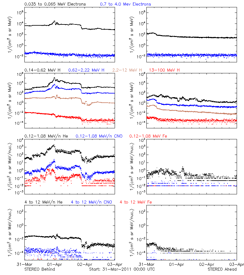 solar energetic particles