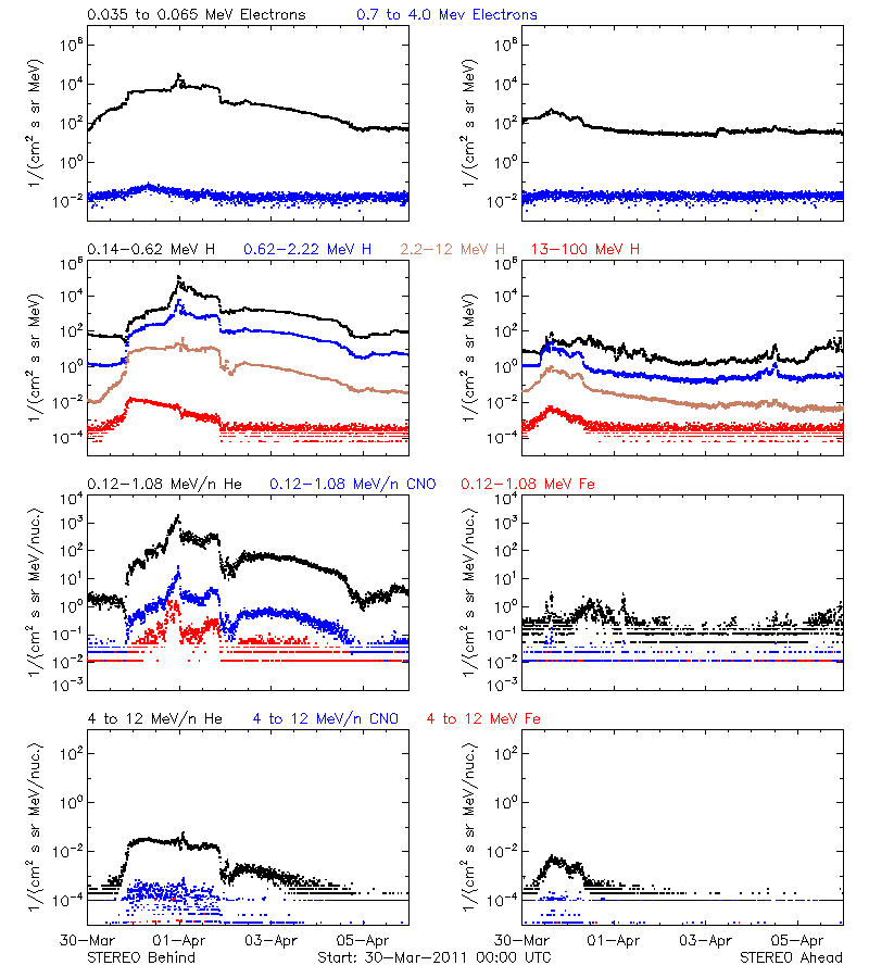 solar energetic particles