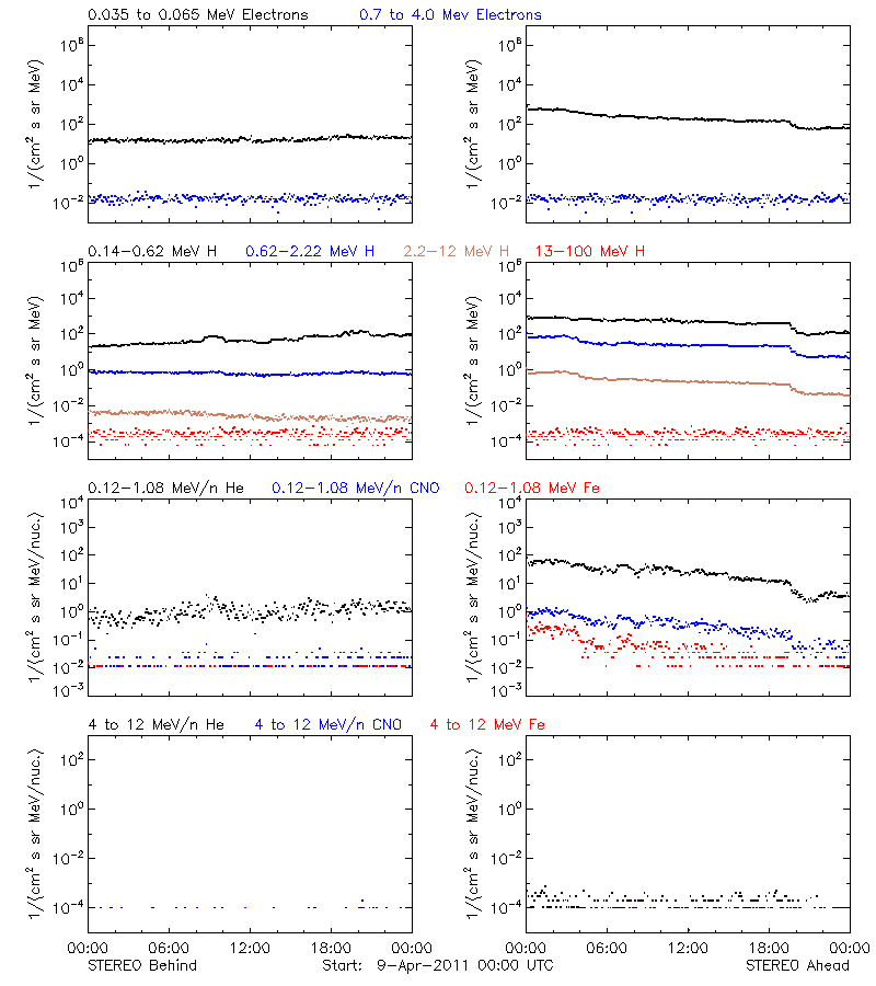 solar energetic particles