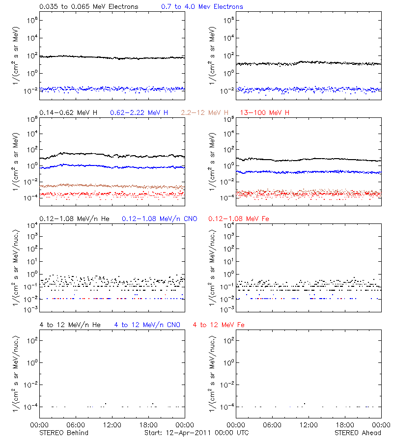 solar energetic particles