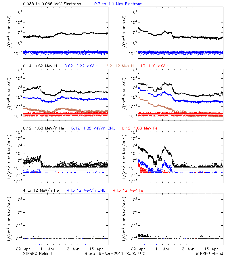 solar energetic particles