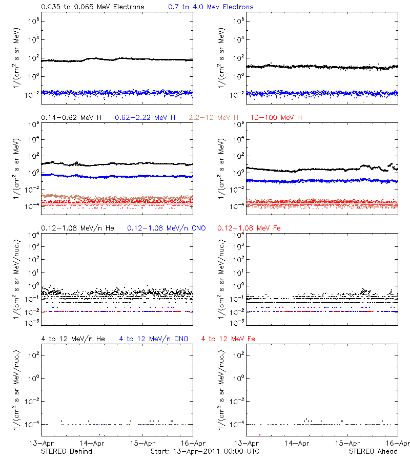 solar energetic particles