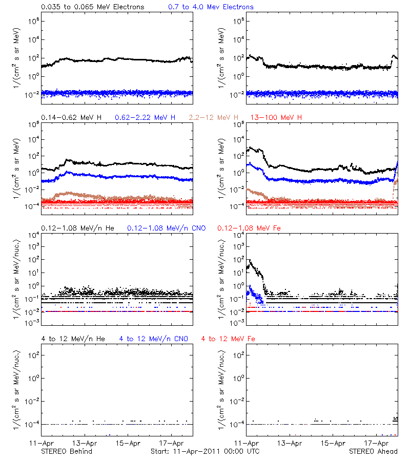 solar energetic particles