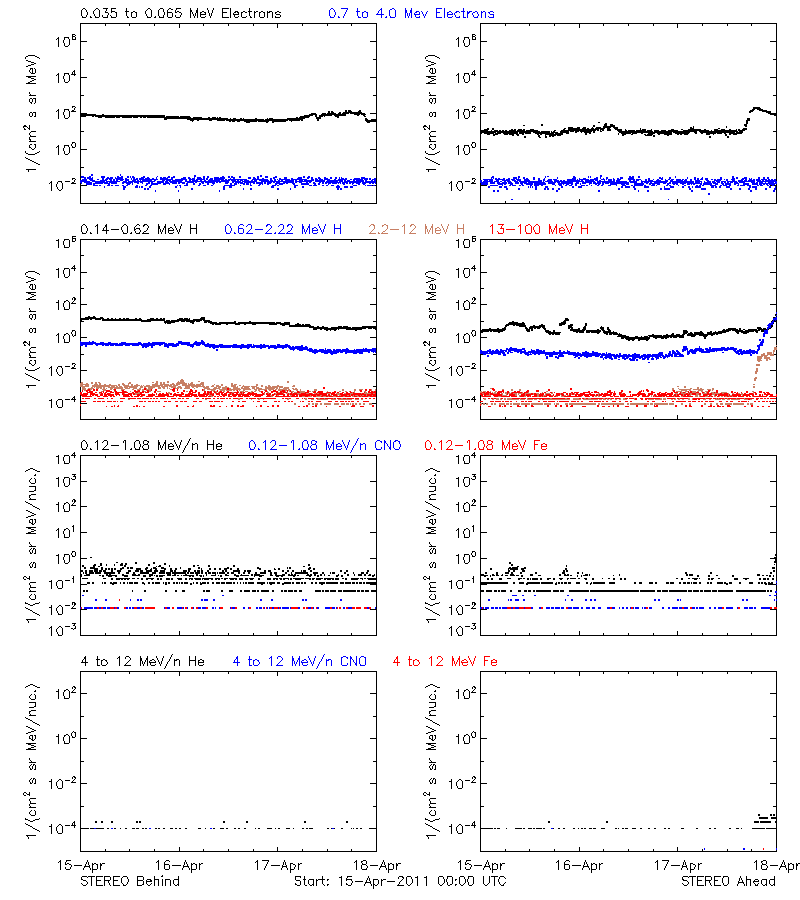 solar energetic particles