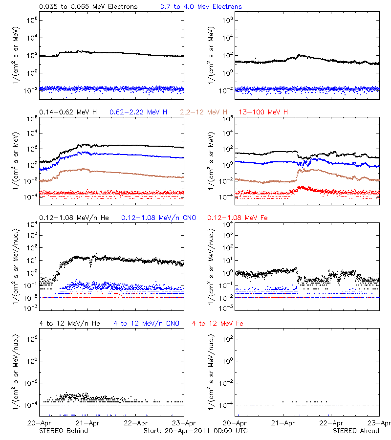 solar energetic particles