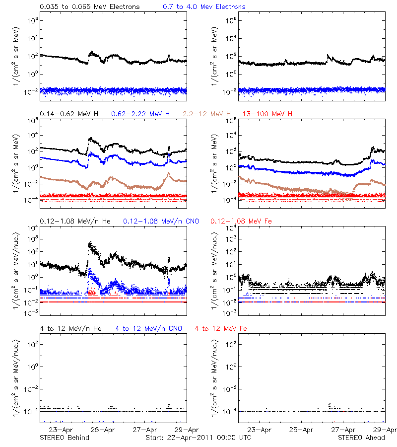 solar energetic particles