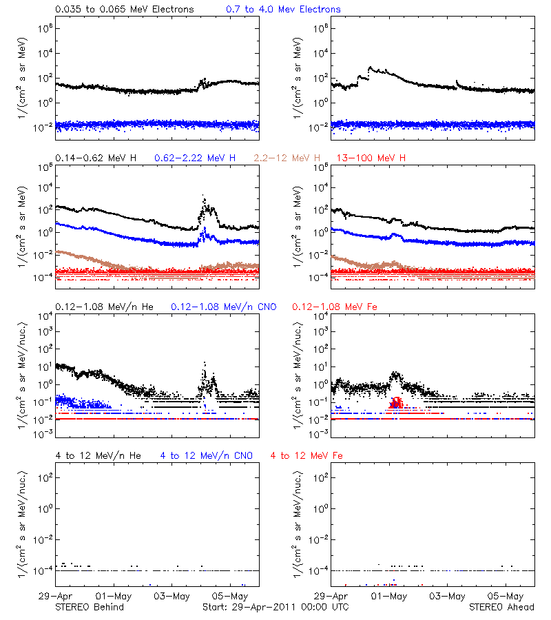 solar energetic particles