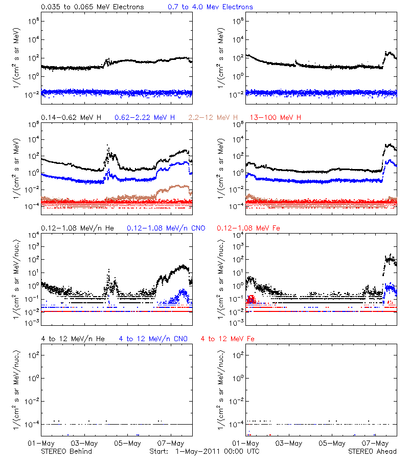 solar energetic particles