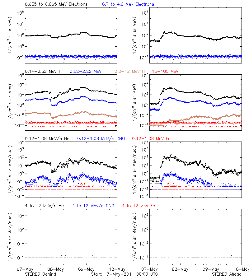 solar energetic particles