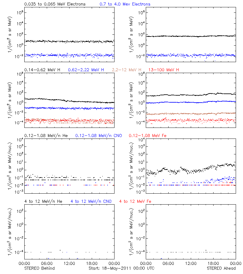 solar energetic particles