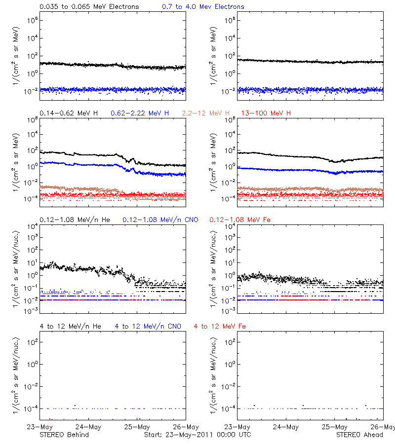 solar energetic particles