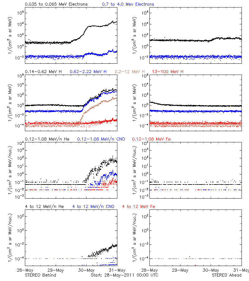 solar energetic particles