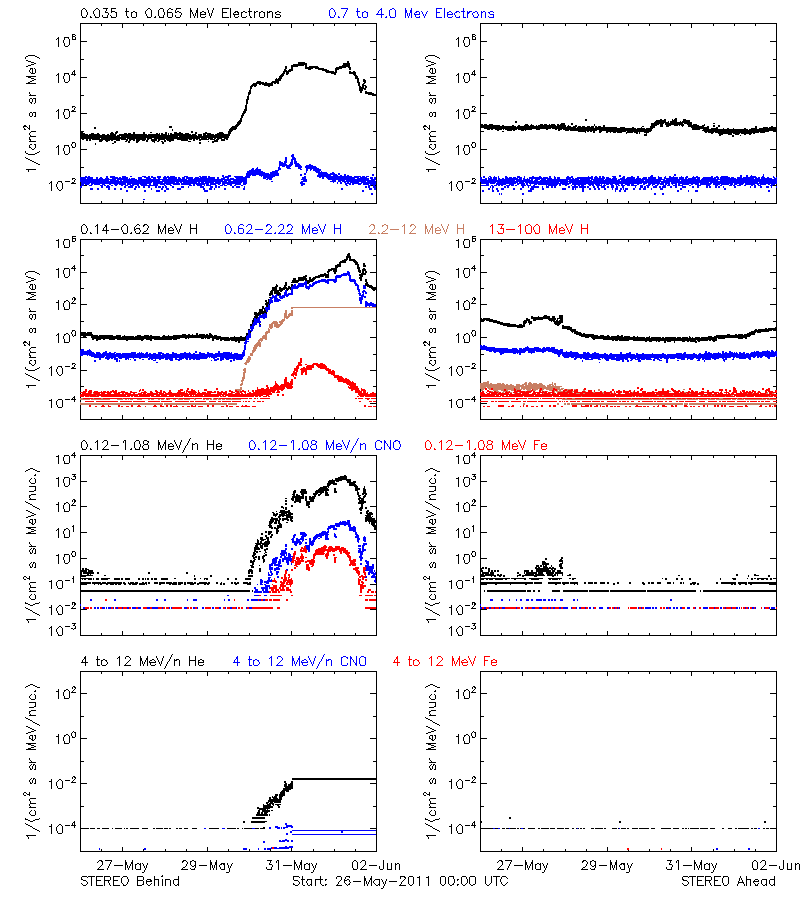 solar energetic particles