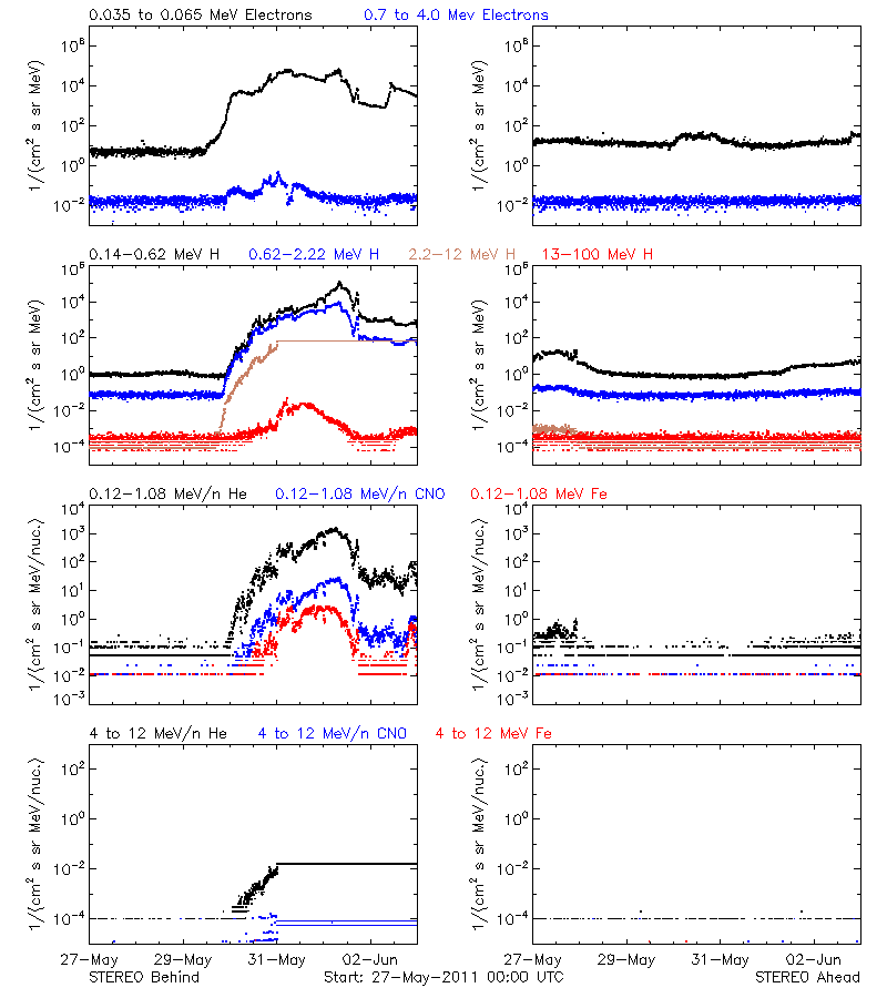 solar energetic particles